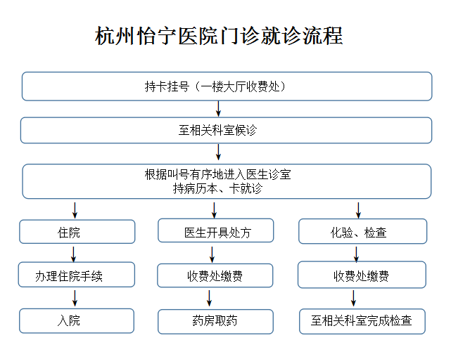 就診流程