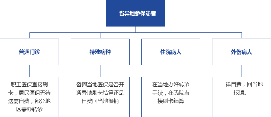 省異地