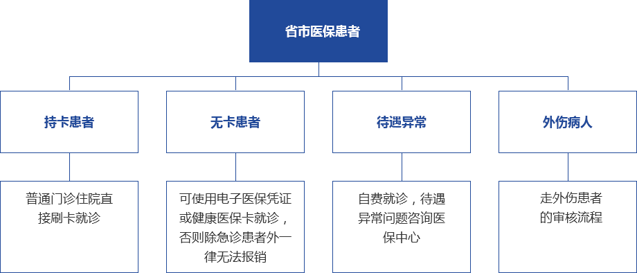 市醫保患者
