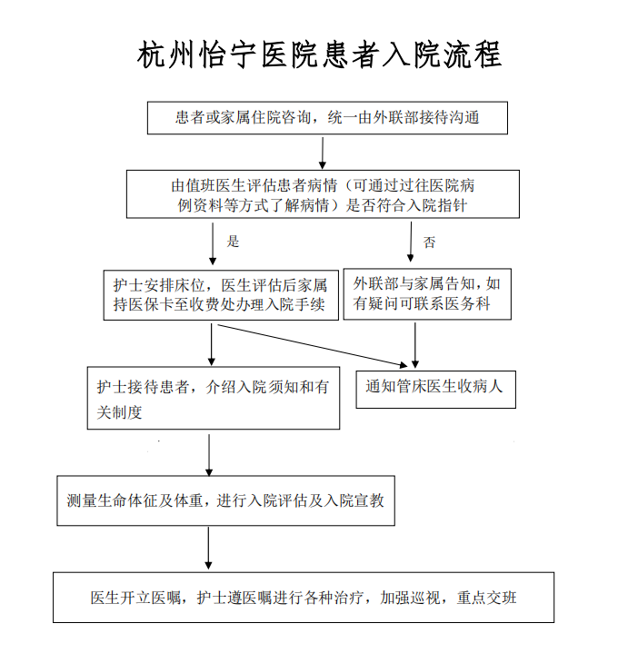 入院流程