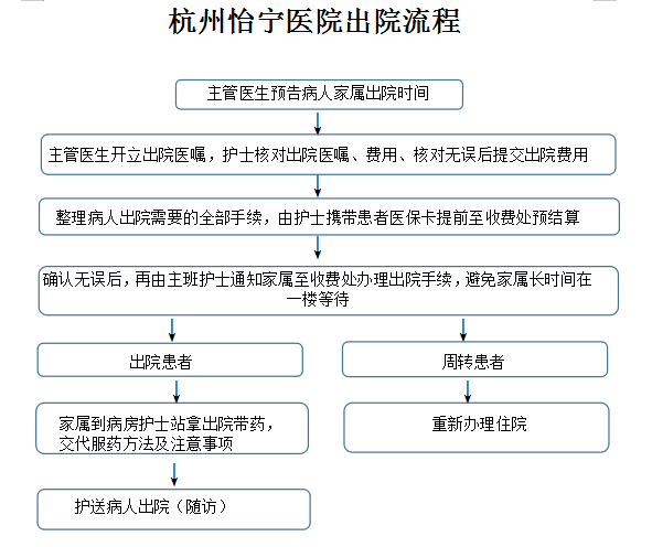 出院流程